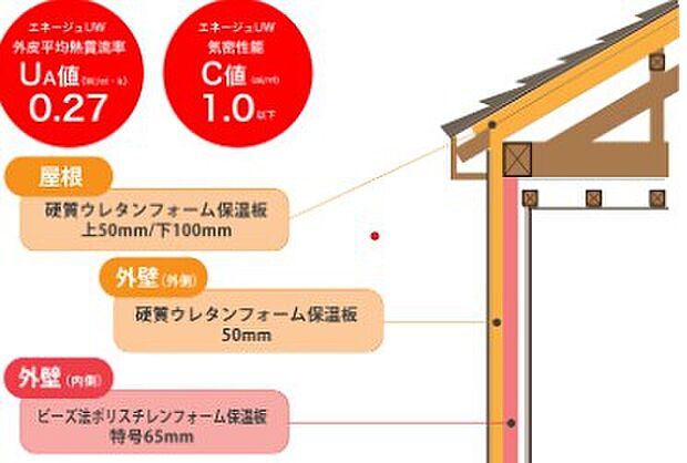 【より高い断熱性能を実現「内外W断熱」】外張断熱＋充填断熱による高い断熱性の住まい