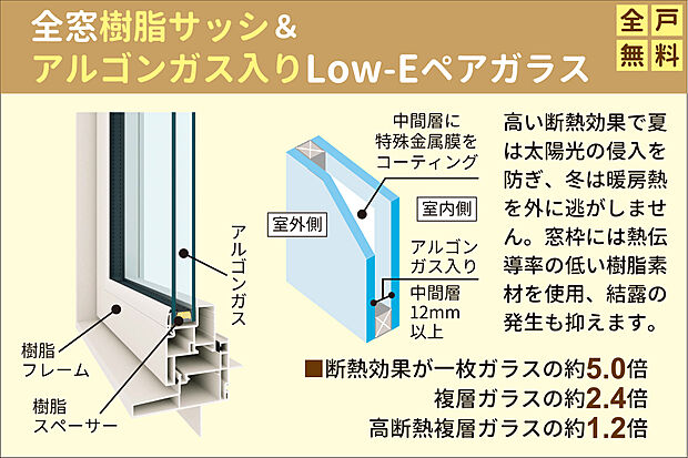 【全窓樹脂サッシ＆アルゴンガス入りLow-Eペアガラス！】中間層にアルゴンガスを封入、断熱性能を向上させたLOW-Eペアガラス採用。高断熱で夏は太陽光の侵入を防ぎ、冬は暖房熱を逃がしません。窓枠には断熱性に優れた熱伝導率の低い樹脂素材を使用。結露も抑えます。