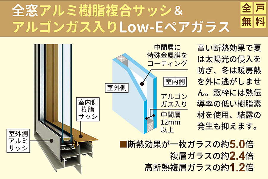 アルミ樹脂複合サッシ＆アルゴンガス入りLow-Eペアガラス