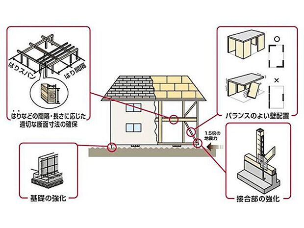 【標準仕様で最高等級の耐震等級3相当の建物を提供しています。】標準仕様で最高等級の耐震等級3相当の建物を提供しています。大地震が発生した際にも、建物の倒壊リスクを低減できるため、ご家族の安全を守るうえで大きな安心につながります。(※間取り変更などにより耐震等級3相当にならない場合があります。)