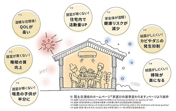 【メリットたくさん♪全棟ZEH水準省エネ住宅相当】ZEH水準省エネ住宅なら、高断熱で夏は涼しく冬は暖かく結露しにくい快適な住まいを実現。証明書の取得で住宅ローン減税の優遇枠が拡がります。(※間取り変更などによりZEH水準省エネ住宅相当にならない場合があります。)