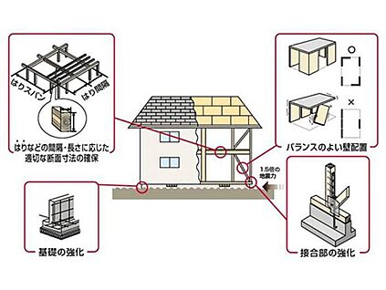 安心の全棟耐震等級3仕様