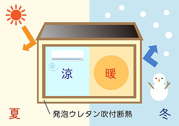 【【全棟吹付発砲ウレタン断熱を採用】】優れた気密断熱性能を発揮する吹付発泡断熱を全棟で採用。
住まいをすっぽりと覆う形で施工する事で夏は涼しく、冬は暖かくいつでも快適な住環境を実現!!