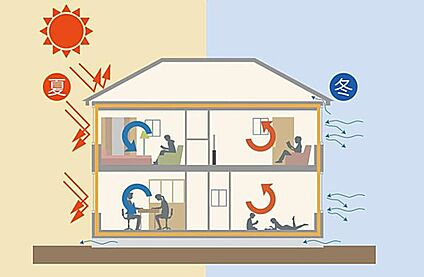 エネルギー対策等級4と同等の性能を標準装備
