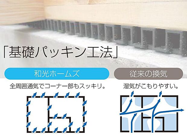 【【土台部分・床下換気・防蟻処理】】全周囲通気なのでムラなく湿気をスッキリ換気し、シロアリの繁殖や柱脚部の腐食を防止します。
【POINT】一般的な換気口より、150～200%の換気性能を発揮します！