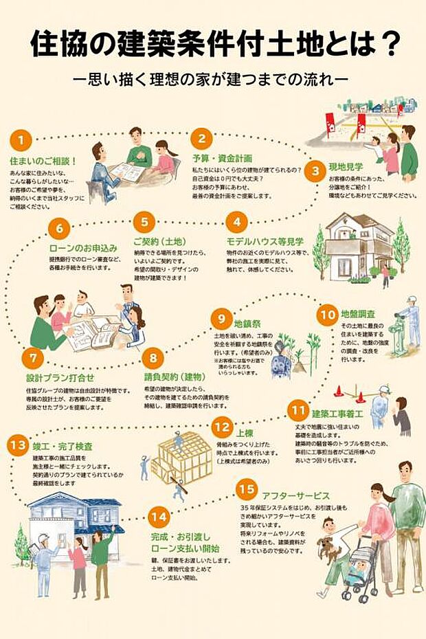 【想の家が建つまでの流れ】住協の建築条件付土地とは？理想の家が建つまでの流れ
