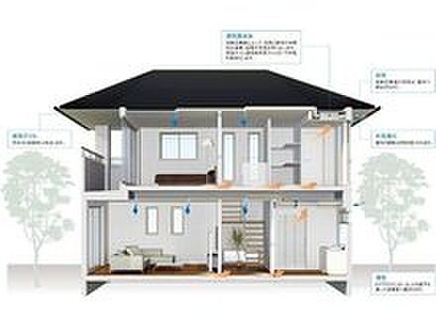 【熱交換換気システム「ピュア24セントラル」】天井裏にダクトを配して、全室を24時間自動的に換気。2時間に一度の全館換気で、ホコリのないキレイな空気を24時間ここちよく保ち、家族の健康を守ります。また、PM2.5などの細かな粒子も99.97％除去。花粉や黄砂の侵入が気になる季節も窓を閉め切ったままでキレイな空気が家中を循環します。
（参考イラスト）