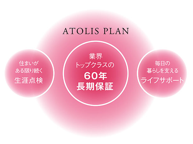 【 長期保証の「アトリスプラン」】業界トップクラスの「60年保証制度」、きめ細かな「生涯点検」、暮らしを支える「ライフサポート」を通して、品質とサービスの両面から末永く住まいの安心と満足をお届けします。