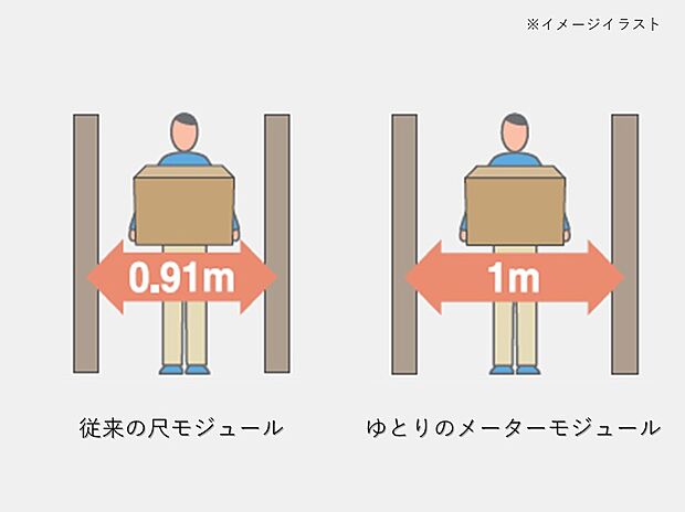 【ゆとりの住空間「メーターモジュール」】トヨタホームでは、尺モジュール（0.91ｍ）ではなく体格の大きな現代人に合わせたメーターモジュール（１m）を採用。廊下や階段、水廻りなど、ゆとりある住空間を実現しています。