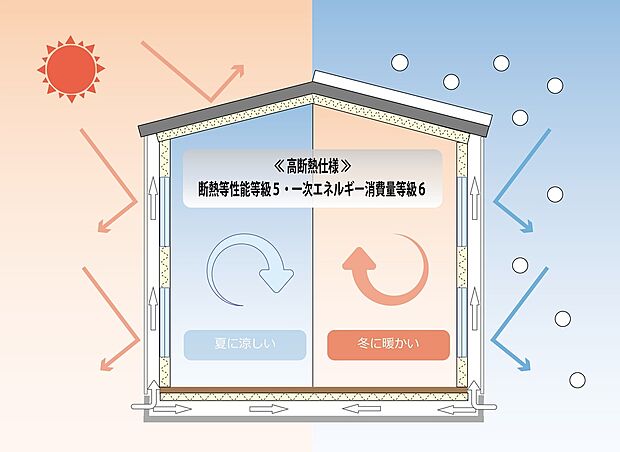 【高断熱仕様 (断熱等性能等級5+1次エネルギー消費量等級6】壁は断熱性能の高い高性能グラスウール89mm、天井は140mmを充填し、床下は、特に湿気に強いフェノールフォームの断熱材90mm(外気に接する部分は100mm)を採用。箇所によって断熱材を使い分け、より効果的に断熱性能を高めています。