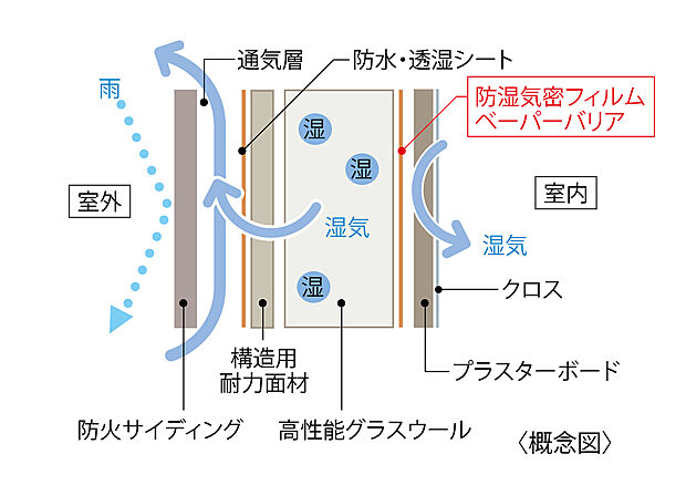 【ベーパーバリア工法】室内の空気(湿気)を壁内部に侵入するのを防ぐため、防湿気密フィルムを張ります。この工法により永年に渡り建物の構造体を湿気から守ります。