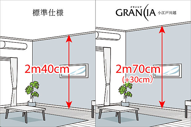 【＜約2.70mのハイスタッド特別仕様で開放感のある天井高＞】リビングは一般的な天井高よりも＋30cm高いハイスタッド2.70ｍでゆとりと開放感ある空間デザイン。同じ広さでも「高さ」が加わるだけで、暮らしの心地よさが変わります。