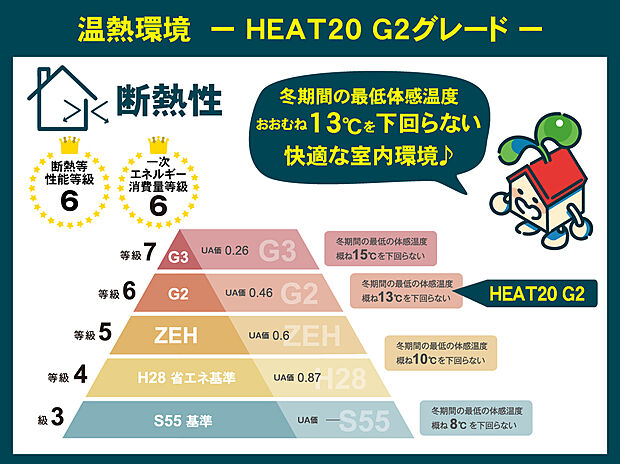 冬期間の最低体感温度がおおむね13℃を下回らない室内環境でオールシーズン快適な家!
