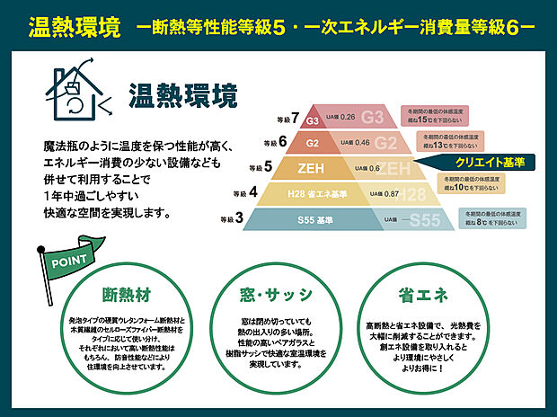 【【ブロードヴィレッジ8今市】クリエイトの家の温熱環境】断熱等性能等級5・一次エネルギー消費量等級6
クリエイトの家はZEH水準の温熱環境です