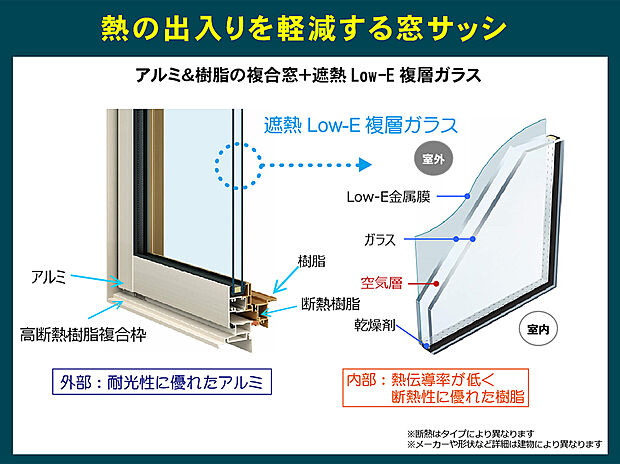 【【ブロードヴィレッジ４２曽根】窓サッシ】アルミ＆樹脂複合窓＋遮熱LowE複層ガラス
熱の出入りを軽減する窓サッシでいつも快適に