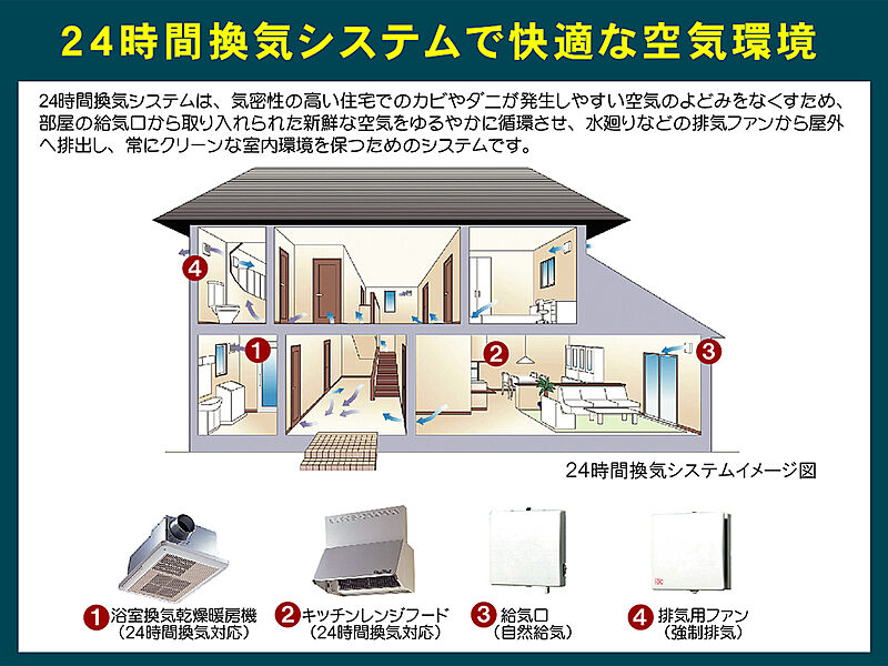 【ブロードヴィレッジ６０米田３号地】24時間換気システム