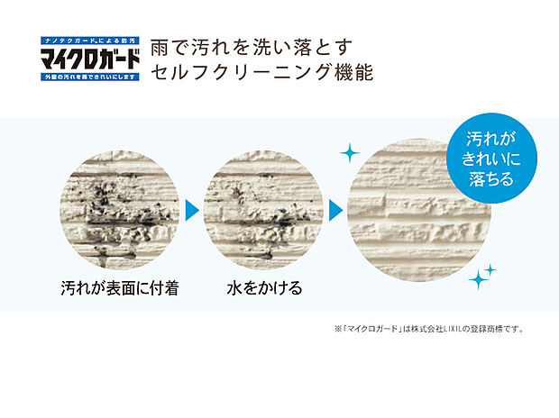 【◆外壁は美しさを保つ「セルフクリーニング機能」】家の美しさを持続させる外壁。雨で汚れを洗い落すセルフクリーニング機能。空気中の水分子を取り込み、外壁表面に薄い水分子膜を作ることで、煤煙や排気ガスなどの汚れを浮かせて雨で洗い落とします。