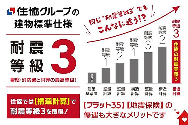 【その他】【 耐震等級3の家づくり 】住まいの根幹である基礎や構造に先進のテクノロジーを取り入れ、 高耐久・高耐震を標準とした住まい。災害時の防災拠点となる消防署や警察署と同等レベルの耐震性を実現!