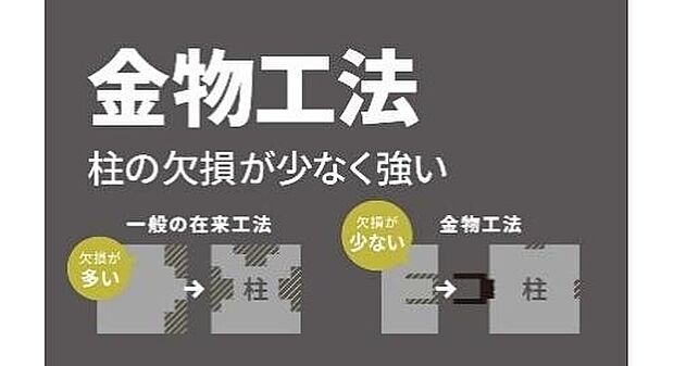 【■金物工法■】柱・梁・土台の接合部には「金物工法」を採用。一般的な在来工法よりも構造材の欠損が少なく済み、その接合強度は1.5~3倍と言われています。住まいの耐震性・耐久性を高める工夫の1つです。