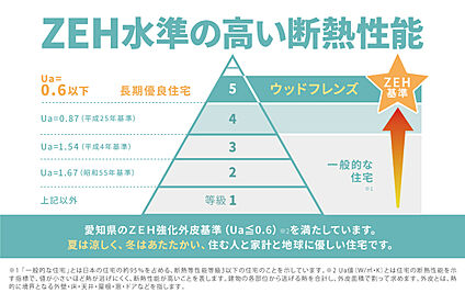 【ZEH水準の高い断熱性能】