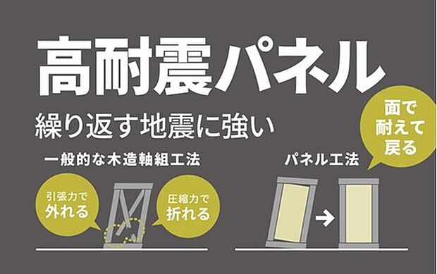 【■高耐震パネル工法■】力がかかる部分に耐震パネルを加えています。「点」ではなく「面」で地震等の力を受けて分散させるため、ねじれや変形が起こりづらい工法です。住まいの耐震性・耐久性を高める工夫の1つです。