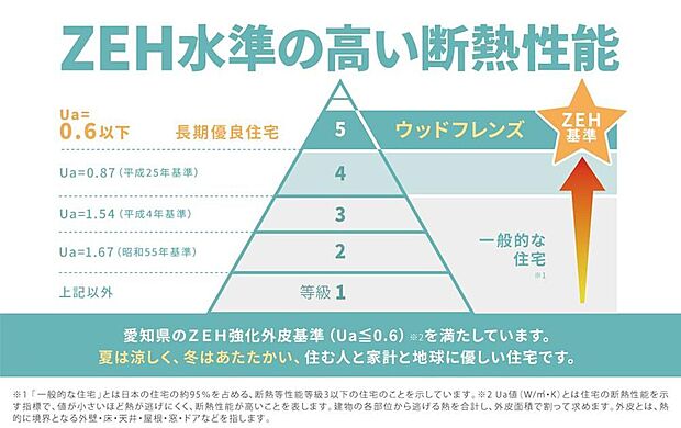 【■ZEH水準の高い断熱性能■】愛知県のZEH強化外皮基準を満たしています。夏は涼しく、冬は暖かく。住む人と、家計と、地球に優しい住宅です。