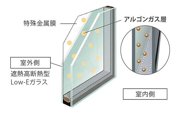 【［複層ガラス］】全窓複層ガラスを採用。空気よりも熱を伝えにくい「アルゴンガス」を封入。通常のサッシよりも外気温の影響を受けにくく光熱費が抑えられます。※イメージ画像