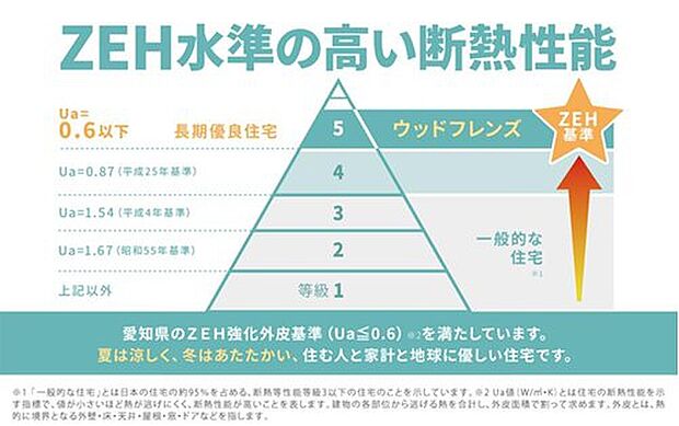 【［ZEH水準］】ZEH水準の「断熱等性能等級5」を標準仕様としています。季節を問わず快適に過ごせるだけでなく、省エネで光熱費が抑えられ、地球にも家計にもやさしい住まいです。※イメージ画像