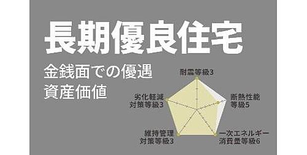 【 ■長期優良住宅■】耐震性・耐久性・維持管理等の基準を満たした、優れた住宅であることの証明です。税制優遇もあり、将来売却するときまで資産価値がきちんと保たれます。