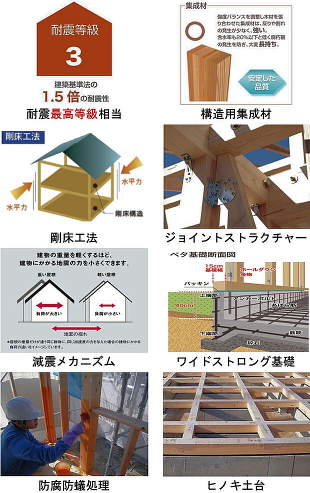 【耐震構造】建築基準法で定められた耐震性能の中で最も高い「耐震等級3相当」の構造で、大切な家族と資産をしっかりと守る安心の住まい。消防署や警察署と同レベルの耐震性を誇り、大地震にも強い耐久性を実現しています。将来を見据えた確かな安心が、暮らしにゆとりと信頼をもたらします。 