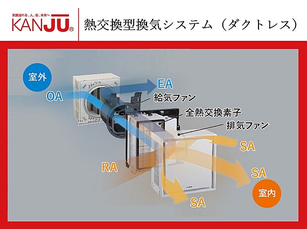 【【熱交換型換気システム（ダクトレス）】】外気を室内の快適な温度に近づけてから取り込む「熱交換型」を採用。換気による外からの花粉やPM2.5などの微小粒子物質の侵入を防ぎ、快適な室内を保ちます。