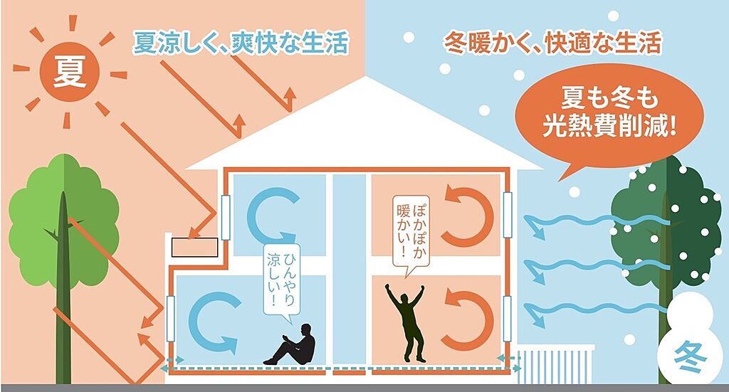 ZEH基準適合住宅　消費電力約20％削減！