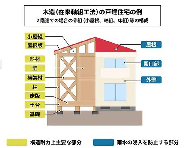 【【建物の保証】】■10年間、瑕疵が見つかった場合、住宅事業者が保険にて補修します。
※住宅の構造耐力上主要な部分及び雨水の侵入を防止する部分が対象
■保険の費用は事業者が負担するため、あんしんです。