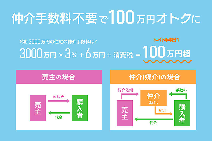 仲介手数料不要のわけ