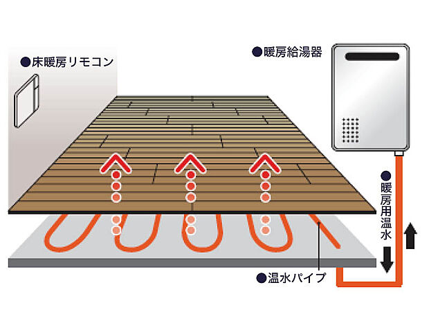 【床暖房】「暖房で空気や肌が乾燥する」「温風が顔に当たるのが気になる・・・」という方もいるのでは？床暖房は、エアコンに比べて空気が乾燥しにくく、温風によって皮膚の水分を奪わないので、肌やノドにやさしい暖房です。