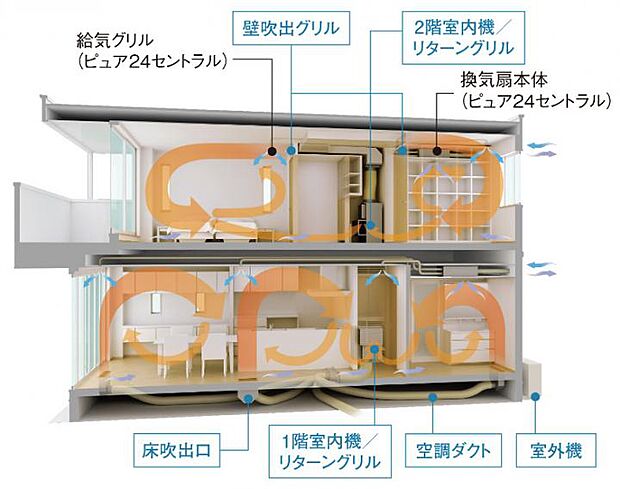 【全館空調「スマートエアーズ」】24時間、365日、快適な空気環境をお届けします。家中の室温の一定化で、ヒートショック対策。PM2.5他、有害物質に対しての高捕集率が外気フィルターで安全な空気を。