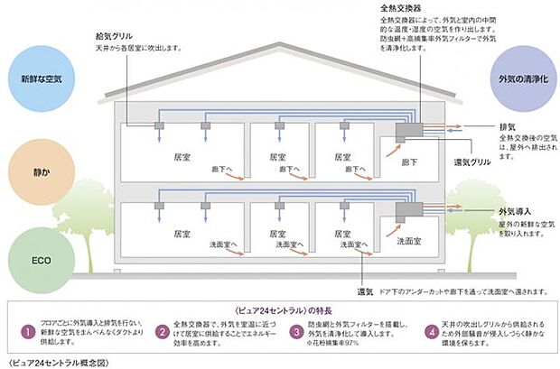 【換気システム】天井裏にダクトを配して、全室の換気を24時間自動的に制御するセントラル方式の換気システムです。各階に全熱交換器を配置することにより、排気から熱や湿気を回収し、室内に新鮮な空気を送り込みます。