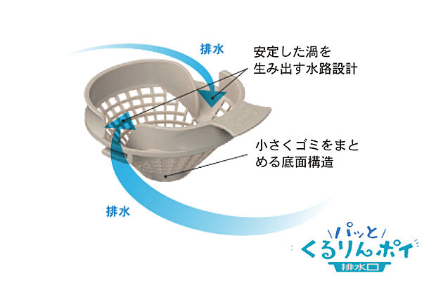 【パッとくるりんポイ排水口】渦のチカラで、髪の毛やごみをパッとまとめてくれます。取り外しも簡単でポイっと捨てられます。