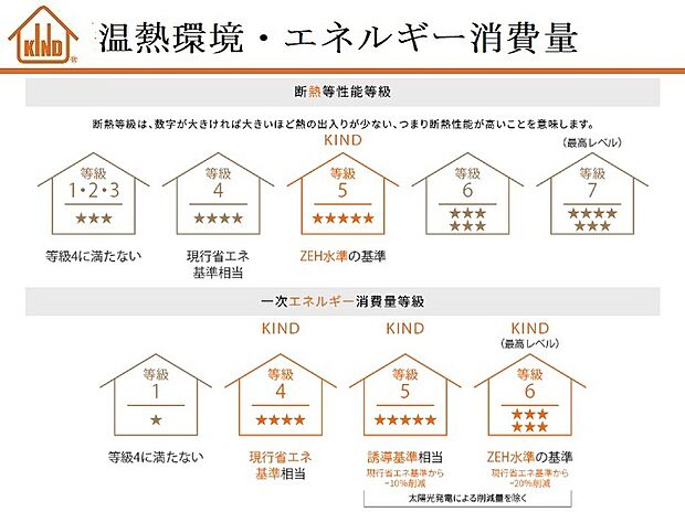 【耐震性・耐久性最高等級】耐震性能等級3、耐風性能等級2！地震や台風などの自然災害から住まう人を守り、カスタマーサービスセンターによる1年・2年・5年・10年の定期訪問によるアフターサービスも。