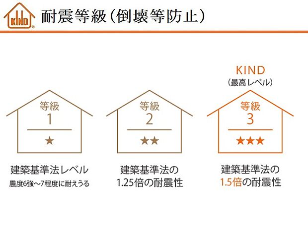 【耐震性・耐久性最高等級】耐震性能等級3、耐風性能等級2！地震や台風などの自然災害から住まう人を守り、カスタマーサービスセンターによる1年・2年・5年・10年の定期訪問によるアフターサービスも。