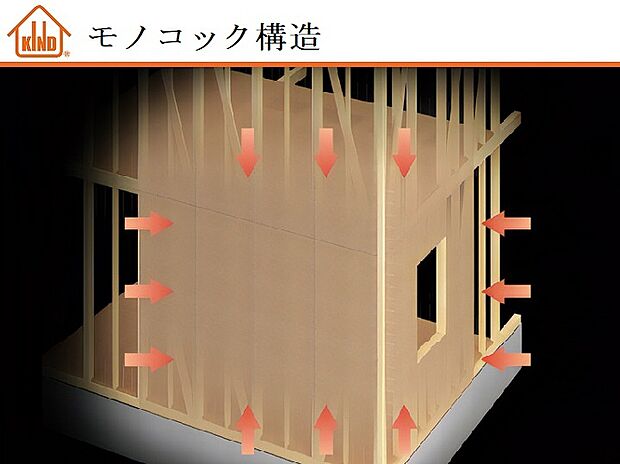 【【モノコック構造】】航空機や乗用車と同じ原理であるモノコック構造（一体化）を採用。壁・床・屋根の6面体となり、強固な箱型を形成することで建物のねじれや変形を防ぎます。地震や台風の際は外力エネルギーを6面体で受け止め、効果的に分散させることにより破壊されにくい建物を実現しています。