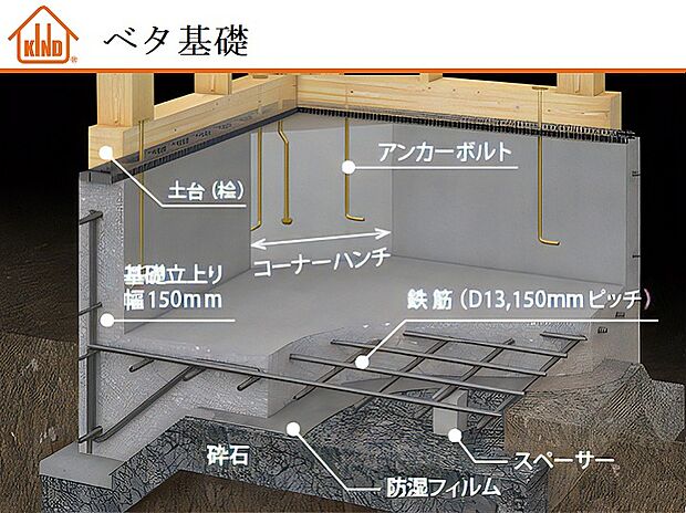 【【ベタ基礎】】地盤に施工された鉄筋コンクリートが一体となって建物を支えるベタ基礎を採用。線で支える従来の布基礎に比べ、家の荷重を底板全体で受け止め、面で支えます。鉄筋は150mm間隔の緊密なピッチで配筋、強い力を受ける基礎コーナー部には斜めにコーナーハンチ（三角）を造り剛性を高めています。