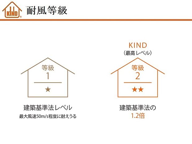 【【耐風等級2(最高等級)】】耐風等級2は「耐風等級１×1.2倍」！500年に1度程度の稀な暴風の1.2倍の力でも倒壊や損傷を防ぐ耐久性を備え、暴風時に建物が揺れにくく、地震だけでなく風災害にも強い住まいに。