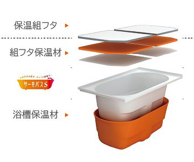 【【LIXIL】サーモバスS】ダブルの保温構造でお湯が冷めにくい。