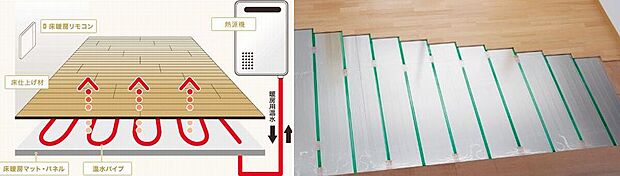 【ガス温水式床暖房】ガス温水式なのでやわらかい暖かさで、足元から温かくなり快適です。風が出ないのでホコリが舞う心配もありません!