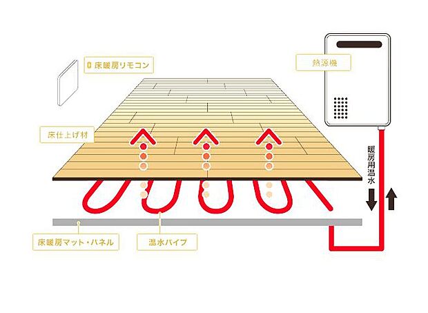 【ガス温水式床暖房】ガス温水式なのでやわらかい暖かさで足元から温かくなり快適です。風が出ないのでホコリが舞う心配もありません!