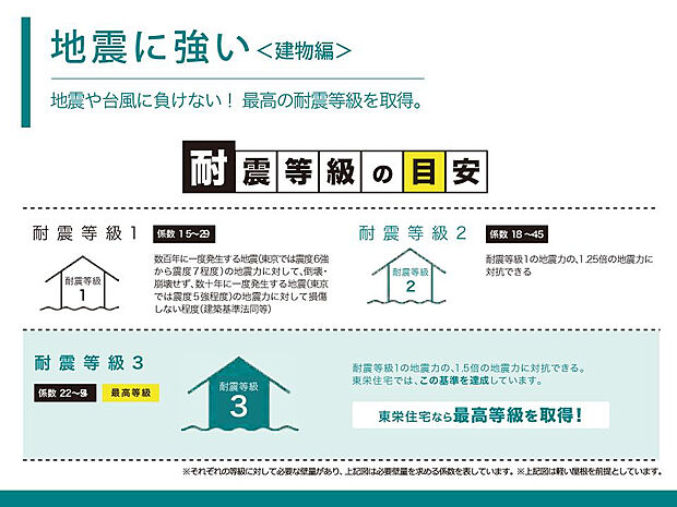 【【地震に強い家づくり（建物編）】】ブルーミングガーデンは、建築基準法で定められた「数百年に一度発生する地震に対して、倒壊・崩壊しない」という基準（耐震等級1）から、さらに1.5倍の耐震力を達成しております。