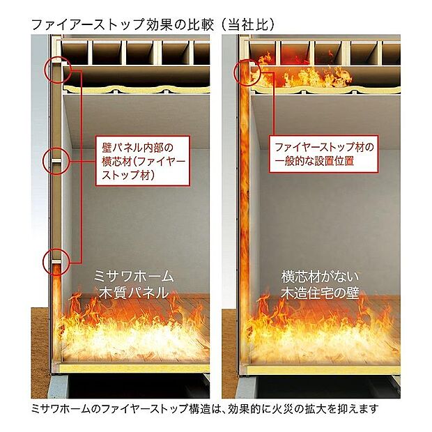 【ファイヤーストップ構造】壁の中の炎により広がる被害を防ぐため、壁の中に「ファイヤーストップ構造」を施します。格子状の芯材で内部が細かく区切られたミサワホームの木質パネルは、横芯材がすぐれたファイヤーストップ効果を発揮します。