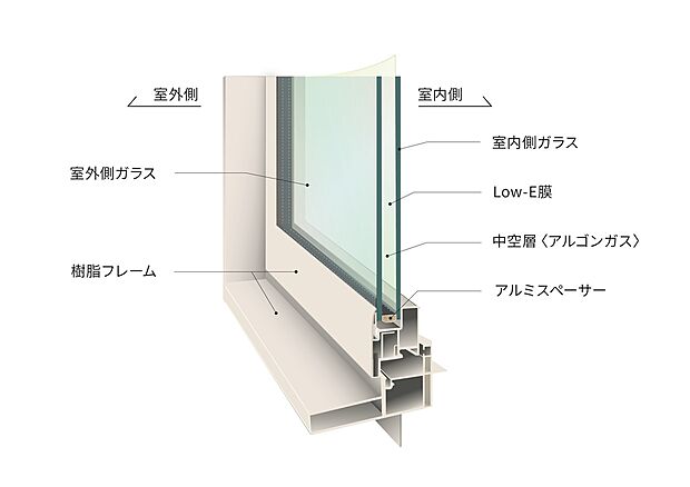 【樹脂サッシ＆複層ガラスで住まいを快適な空間に】樹脂サッシとLow-E複層ガラスで優れた断熱性能を持つ窓を使用。夏は室温を上げる日射熱をブロック、冬は室内の温度と窓の表面温度の差が小さくなるので結露やカビなどのお悩みも解決。冷暖房効率も上げるのでエコ住宅との相性もバッチリです。