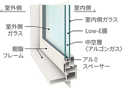 樹脂サッシ・複層ガラス